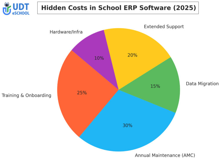 School ERP Software Hidden Costs 2025