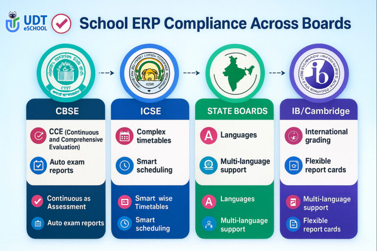 School ERP Board Features India, Compliance Across Boards