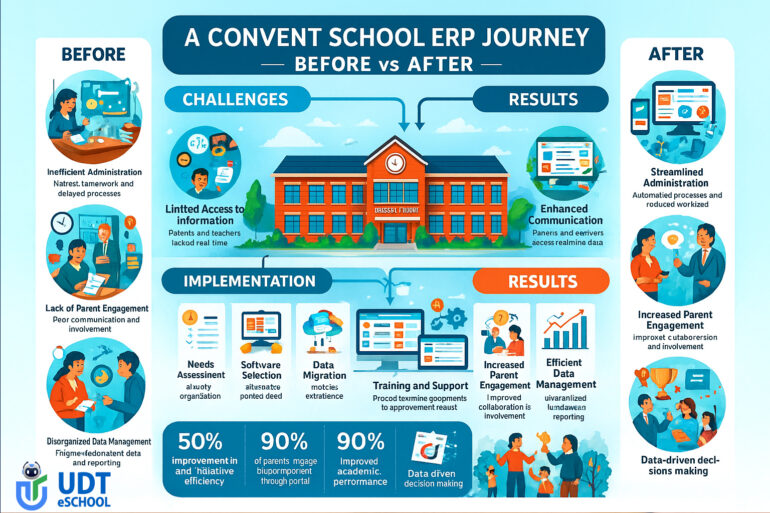School ERP Case Study Of Convent School