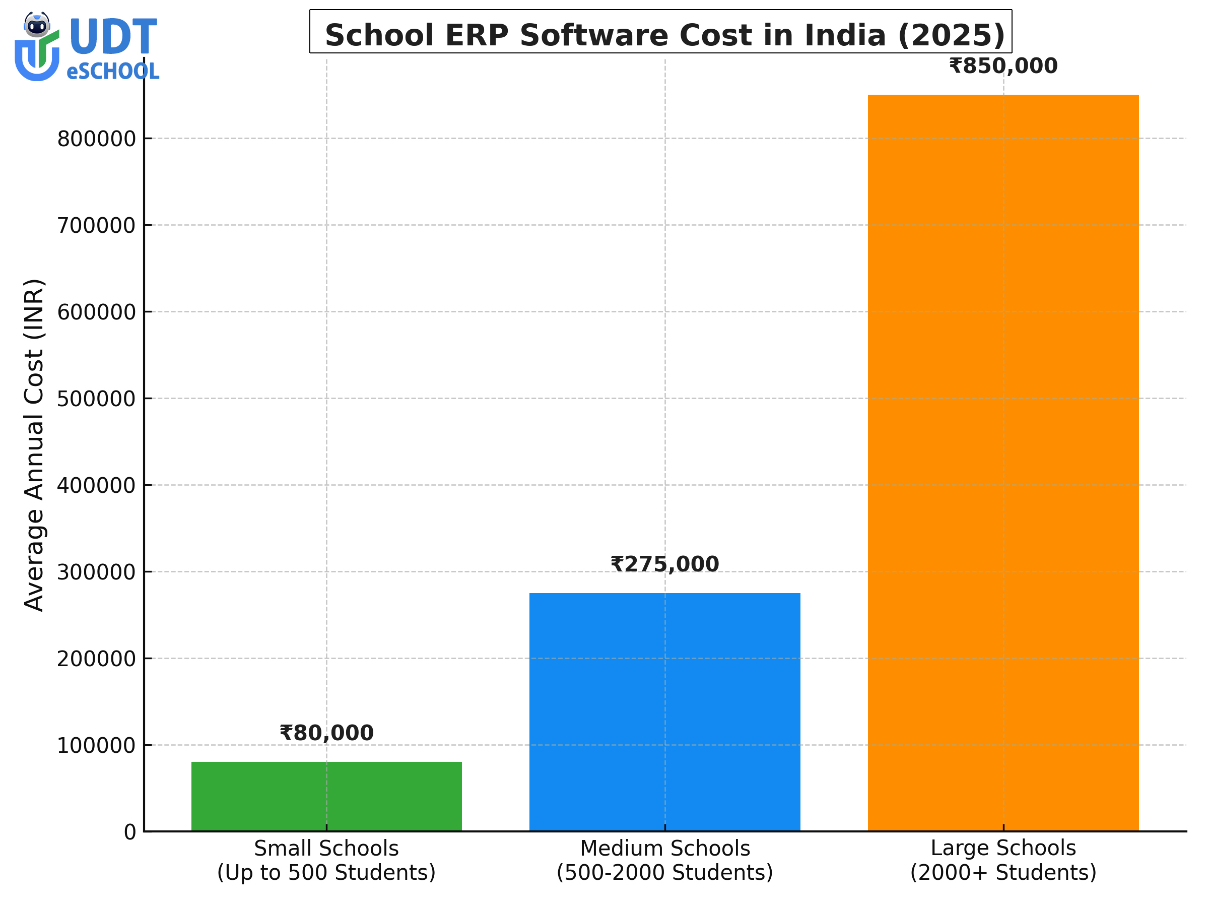 School ERP Software Cost in India 2025
