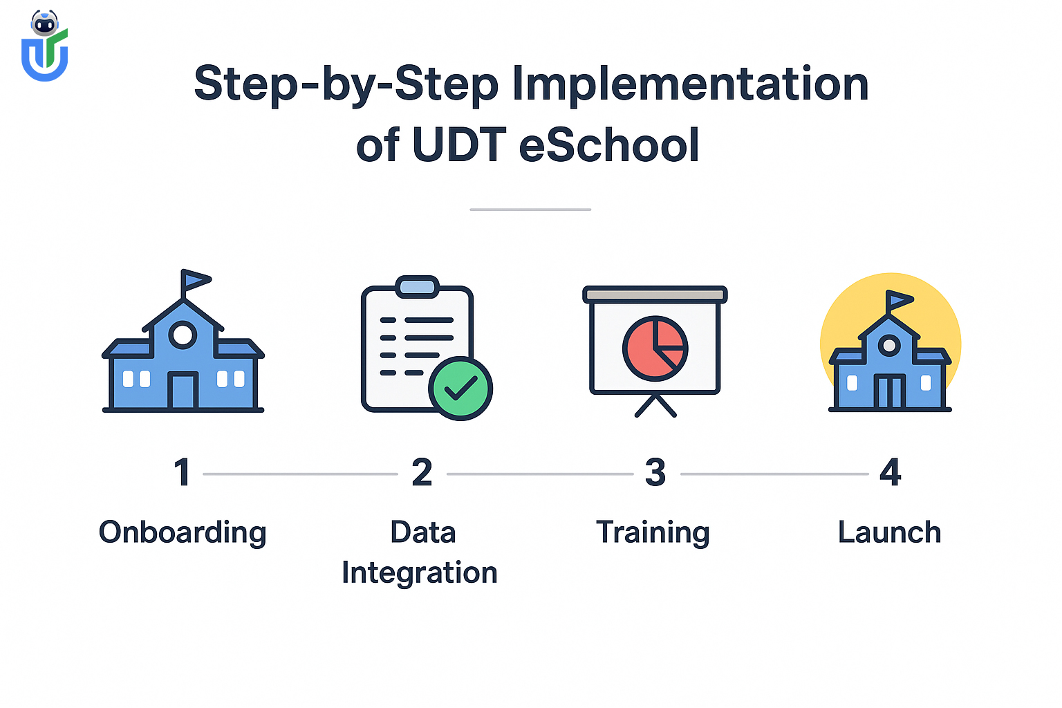 Infographic showing step-by-step implementation of UDT eSchool AI-powered ERP in schools